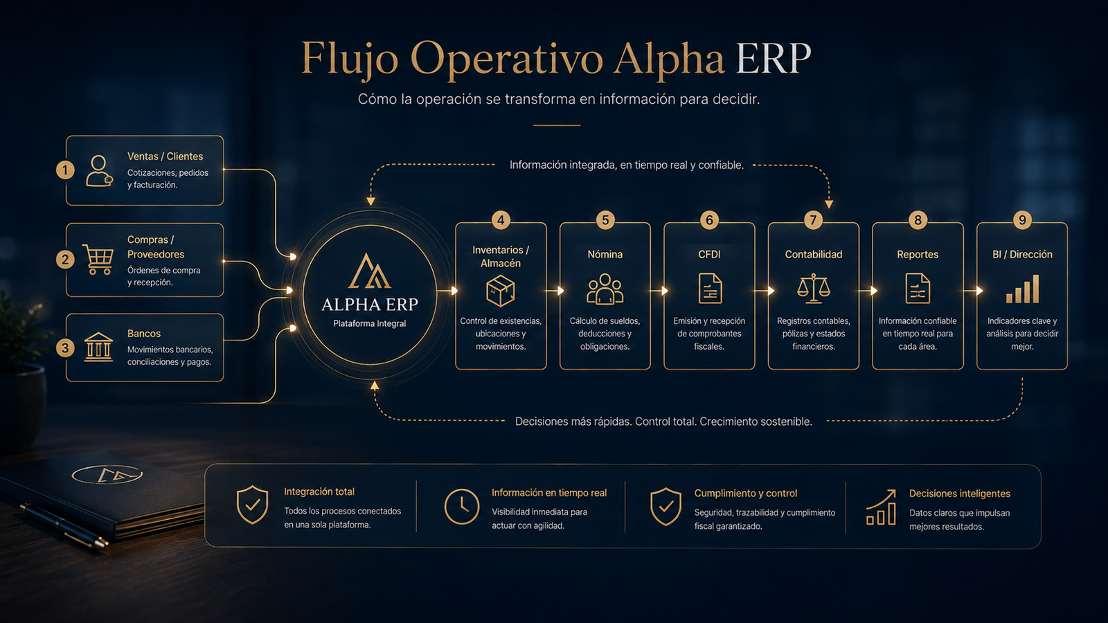 Flujo conceptual de operación integrada con Alpha ERP